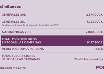 Podemos recauda más de 300 mil euros para financiar la campaña en Catalunya a través de microcréditos