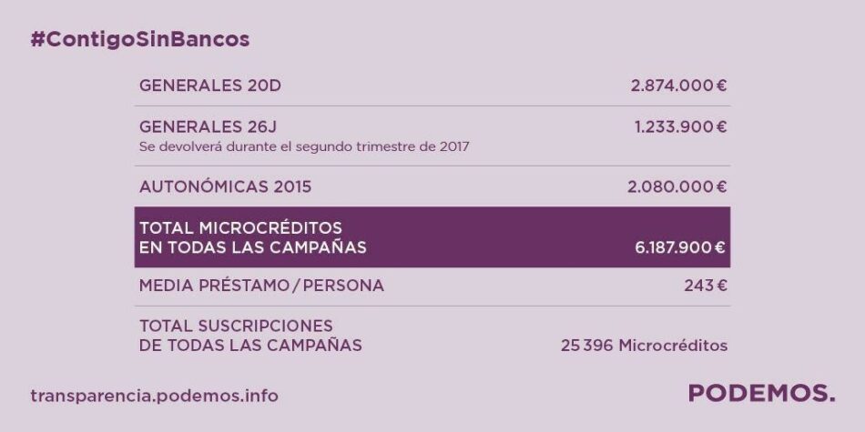 Podemos recauda más de 300 mil euros para financiar la campaña en Catalunya a través de microcréditos