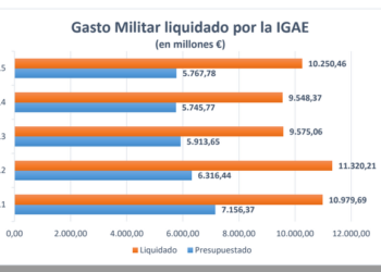 El verdadero gasto militar: Liquidación del Gasto Militar 2015