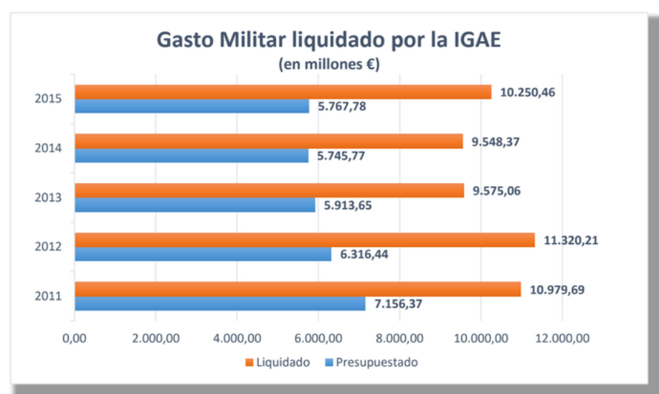 El verdadero gasto militar: Liquidación del Gasto Militar 2015