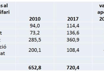 Barcelona exigeix al Govern de Rajoy que aporti els 40 milions que falten perquè es puguin congelar les tarifes del transport públic el 2018