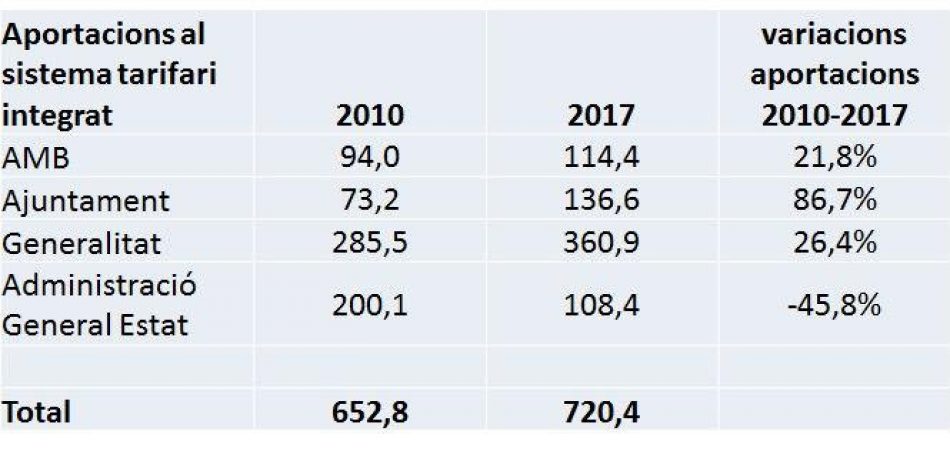 Barcelona exigeix al Govern de Rajoy que aporti els 40 milions que falten perquè es puguin congelar les tarifes del transport públic el 2018