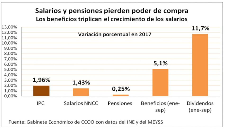 Los salarios pierden poder adquisitivo en 2017 mientras los beneficios y dividendos empresariales se disparan