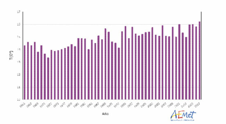 El cambio climático avanza y el Gobierno sigue inactivo