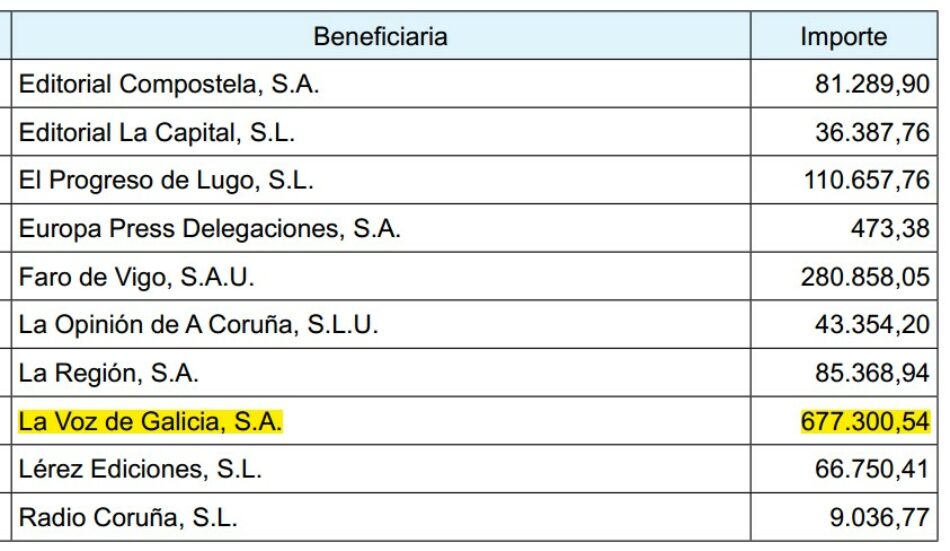 El particular «sorteo navideño» de la Xunta del PP de Feijóo «regala» más de 677.000 euros de dinero público al diario La Voz de Galicia