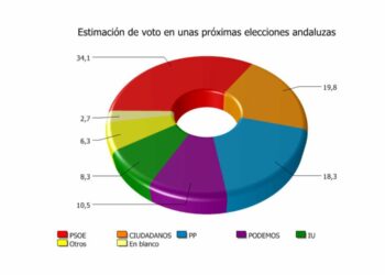 El «CIS andaluz», EGOPA, vuelve a dar la victoria al PSOE y vaticina un traspaso de apoyos de PP a C´s