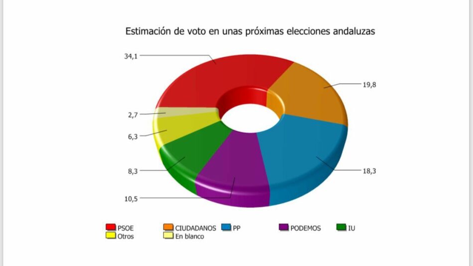 El «CIS andaluz», EGOPA, vuelve a dar la victoria al PSOE y vaticina un traspaso de apoyos de PP a C´s
