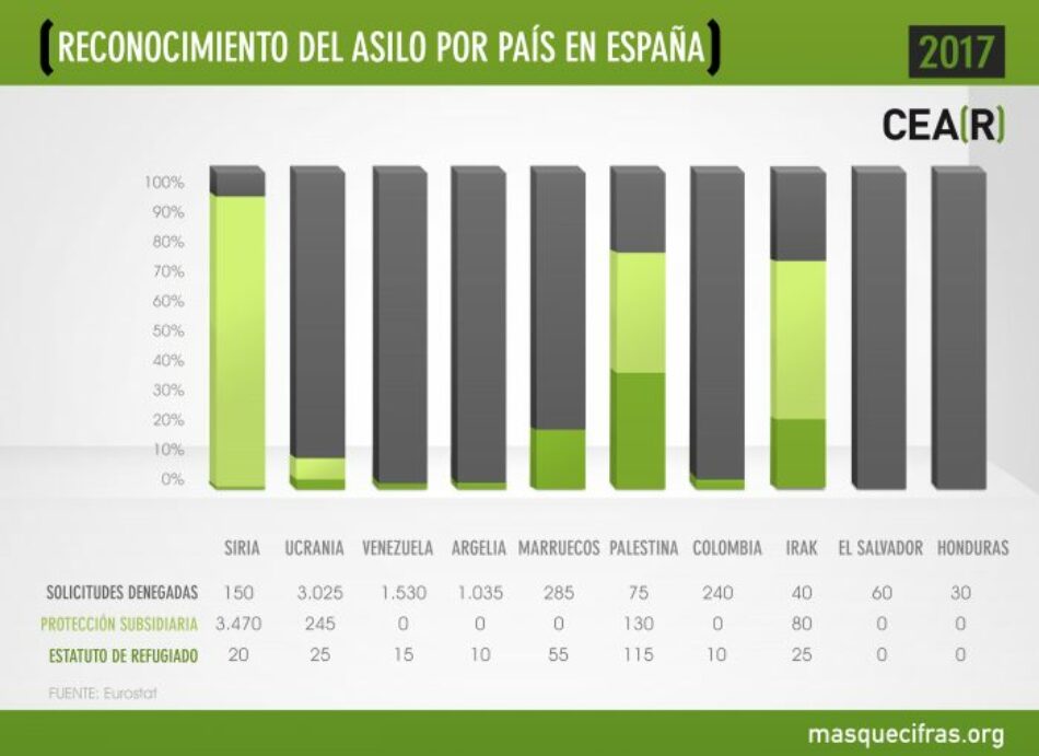 España rechazó dos de cada tres solicitudes de asilo en 2017