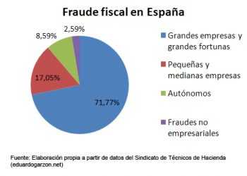 Alberto Garzón reclama al Gobierno de Rajoy que remita al Congreso documentos detallados que permitan analizar su “evidente fracaso” en la lucha contra el fraude fiscal