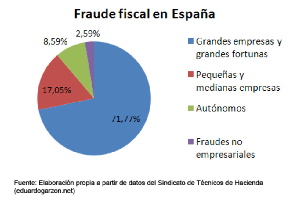 Alberto Garzón reclama al Gobierno de Rajoy que remita al Congreso documentos detallados que permitan analizar su “evidente fracaso” en la lucha contra el fraude fiscal
