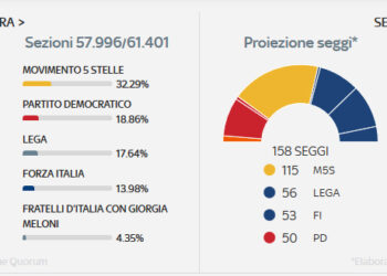 El Movimiento 5 Estrellas gana unas elecciones históricas en Italia con el 32% de los votos