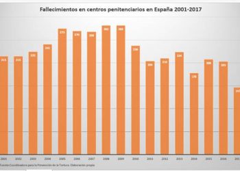 APDHA exige una investigación ante las repetidas muertes de personas presas en la provincia de Cádiz