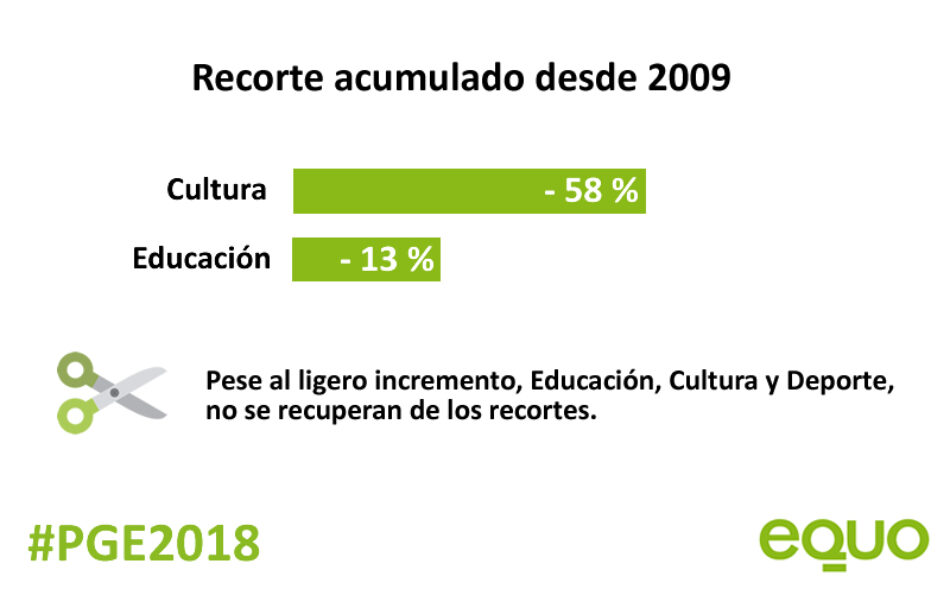 EQUO lamenta que los Presupuestos Generales del Estado 2018 no destinen más recursos a Educación, Cultura y Deporte