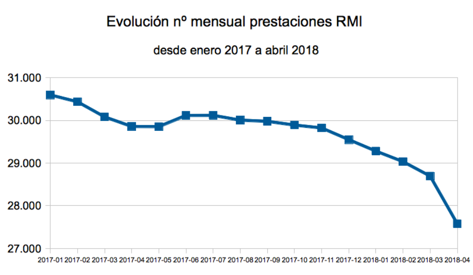 Renta Mínima: «derecho robado. Presidenta Cifuentes, ¿odia usted a los pobres?»