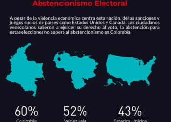 Chile y Colombia lideran lista con mayor abstencionismo electoral: no alcanzan el 50 por ciento