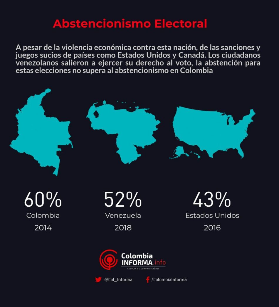 Chile y Colombia lideran lista con mayor abstencionismo electoral: no alcanzan el 50 por ciento