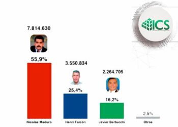 Candidato Maduro con respaldo del 55,9 de venezolanos, según encuesta