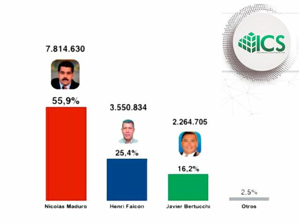 Candidato Maduro con respaldo del 55,9 de venezolanos, según encuesta