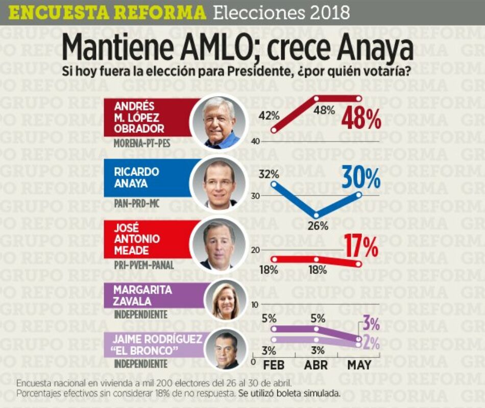 López Obrador lidera encuesta presidencial en México