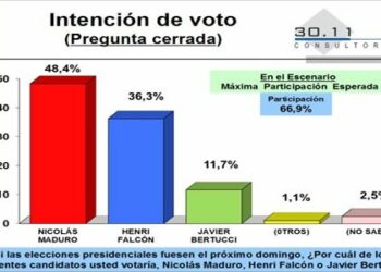 Maduro encabeza la intención de votos entre los venezolanos