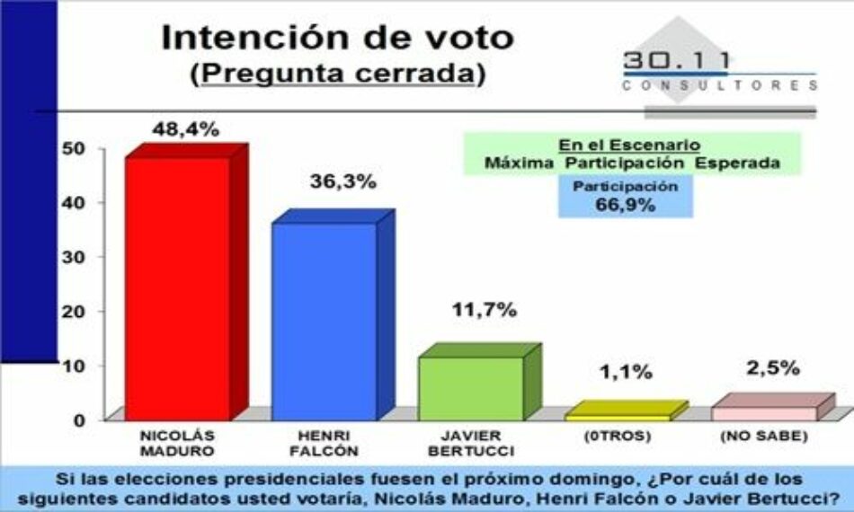 Maduro encabeza la intención de votos entre los venezolanos