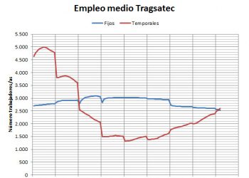 Datos económicos 2017: Aumenta la precariedad laboral en Tragsatec