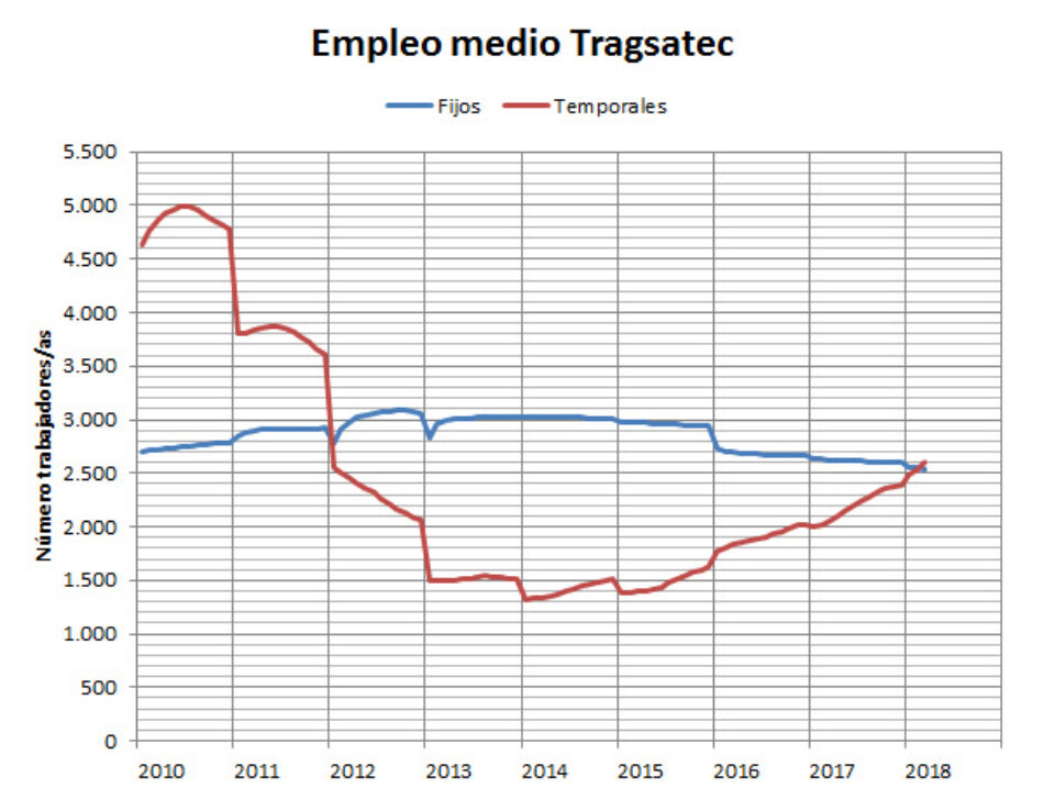 Datos económicos 2017: Aumenta la precariedad laboral en Tragsatec