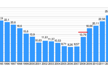 No, Rajoy no termina su etapa en los niveles de paro de 2008