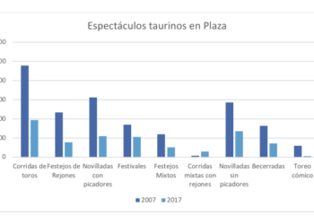 «La decadencia de la tauromaquia»: datos oficiales de 2017