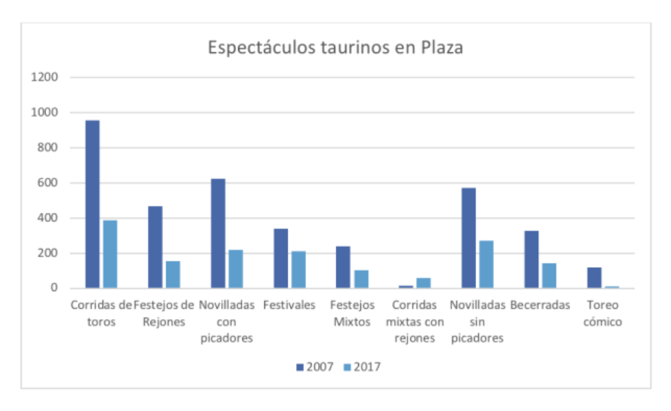 «La decadencia de la tauromaquia»: datos oficiales de 2017
