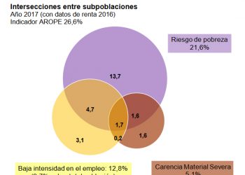 La última Encuesta de Condiciones de Vida (ECV) del INE revela que la población en riesgo de pobreza aumentó durante la etapa Rajoy (2011-2017)