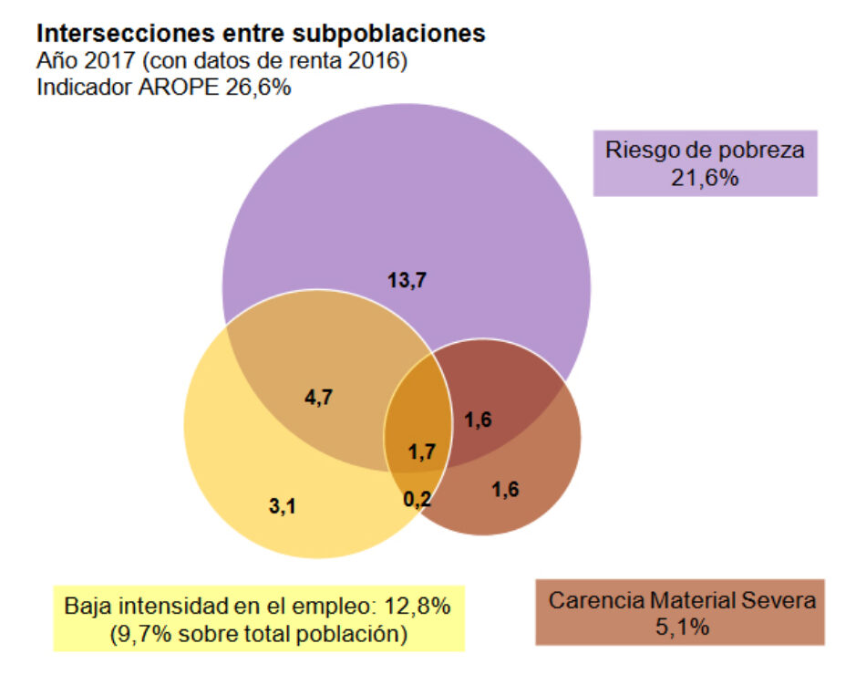 La última Encuesta de Condiciones de Vida (ECV) del INE revela que la población en riesgo de pobreza aumentó durante la etapa Rajoy (2011-2017)