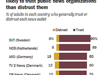 Los medios públicos de España, otra vez los menos fiables según un estudio del Pew Research Center sobre varios países de Europa