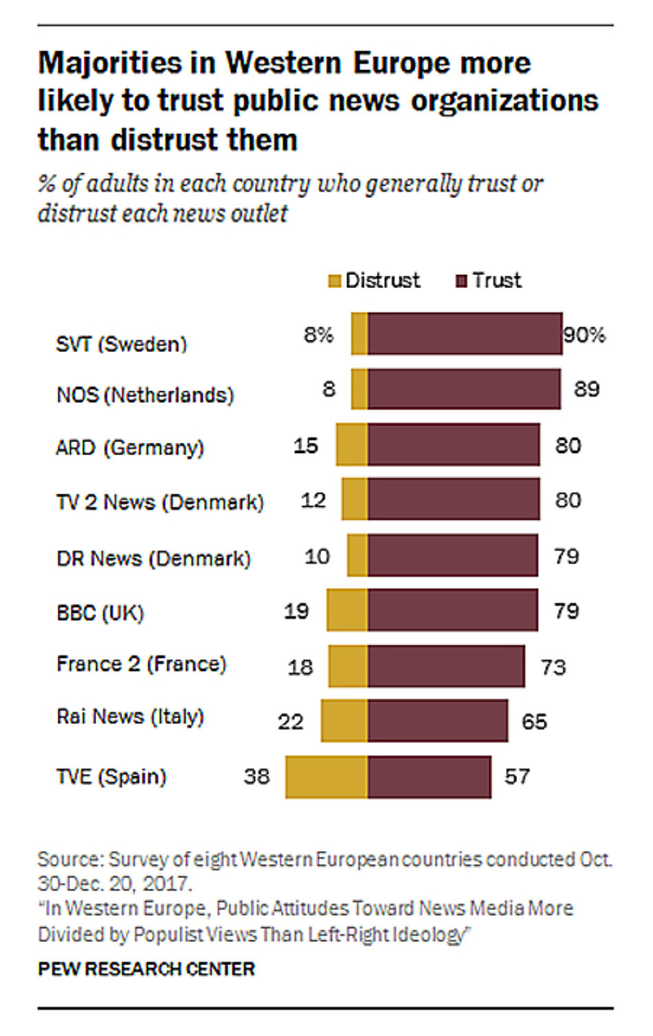 Los medios públicos de España, otra vez los menos fiables según un estudio del Pew Research Center sobre varios países de Europa