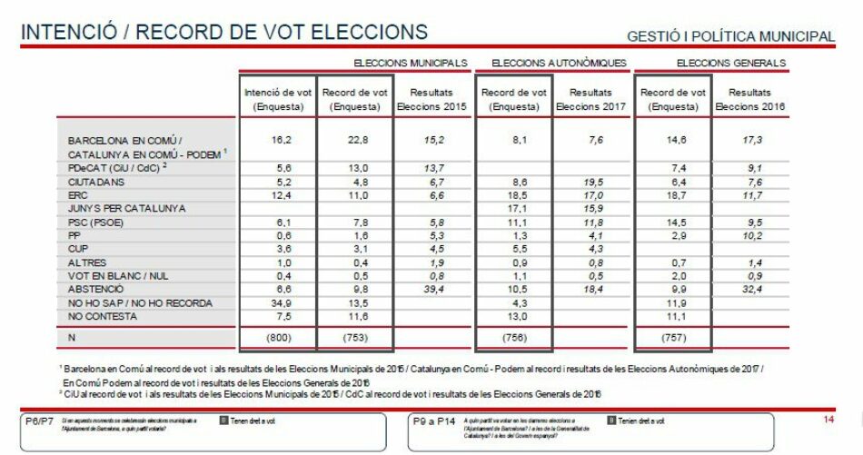 Barcelona en Comú crece en el barómetro del primer semestre de 2018: ganaría las elecciones municipales con el 16,2%