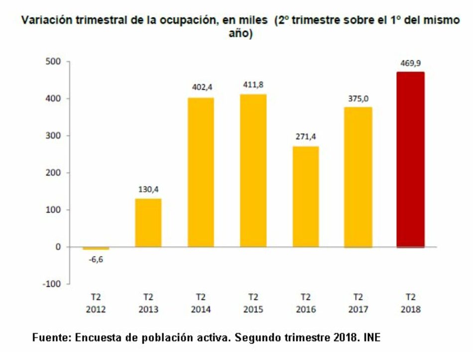 García Rubio advierte de que los datos de la EPA “confirman el aumento de la precariedad y que se agudiza la devaluación salarial a pesar del crecimiento del PIB”