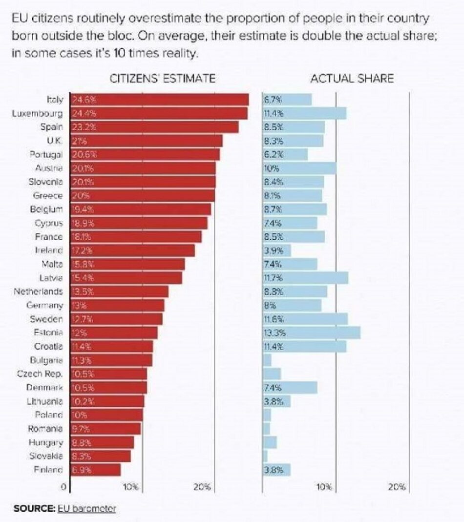 Según el Eurobarómetro, en España se piensa que el 23,2% de la población es inmigrante, pero la cifra real es el 8,5%