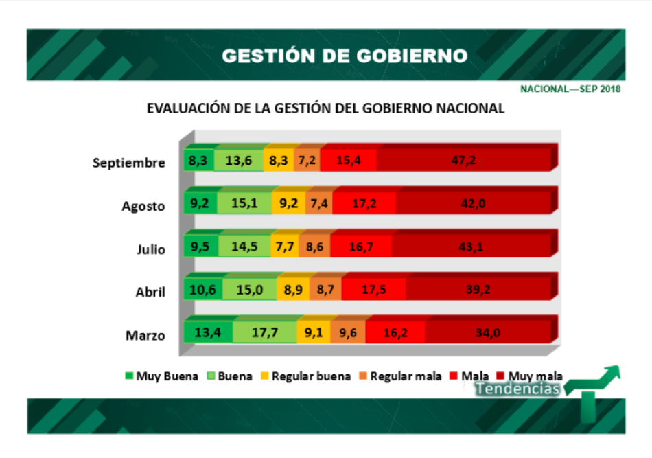 Argentina. Encuesta Nacional: Cae la imagen de Macri y Vidal