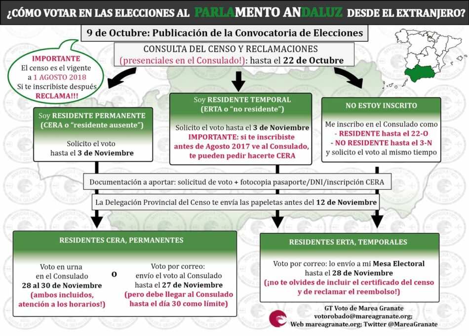 Marea Granate vuelve a denunciar problemas en consulados para la tramitación del «Voto Rogado» en las elecciones andaluzas del 2D