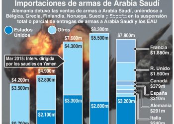 Seguir vendiendo armamento a Arabia Saudí es inaceptable