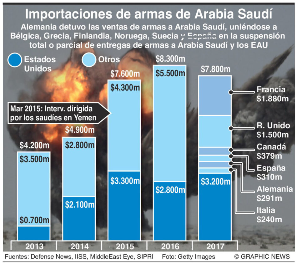 Seguir vendiendo armamento a Arabia Saudí es inaceptable