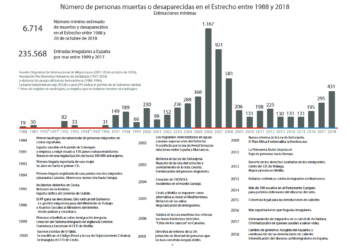 «30 años de muertes en el Estrecho»: 6.714 personas muertas o desaparacidas entre 1988 y 2018