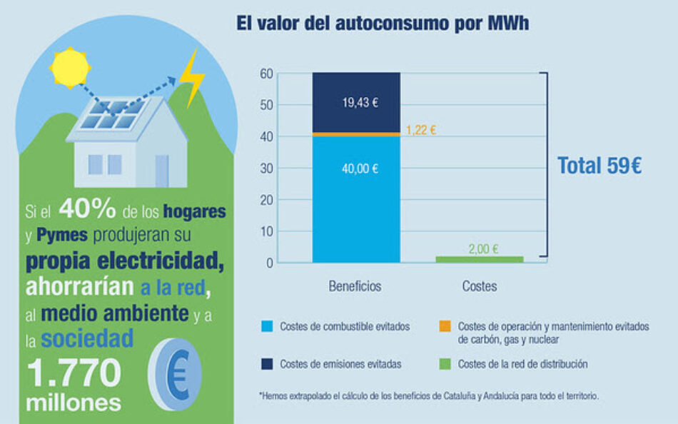 Desmontando el impuesto al sol: el autoconsumo aportaría a España 1.770 millones de euros al año en reducción de costes de combustibles, redes y CO₂