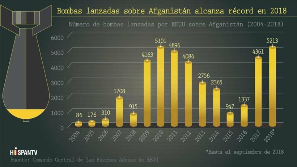 Bombas lanzadas sobre Afganistán alcanza récord en 2018