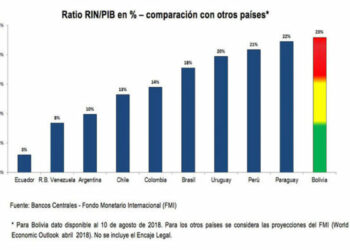 Bolivia registra fuerte aumento de reservas internacionales