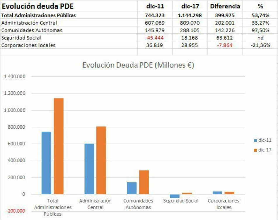 IU defenderá durante la tramitación que resta para modificar la regla de gasto “acabar con la falsa austeridad que estrangula a los ayuntamientos y que puedan atender las demandas de la gente”