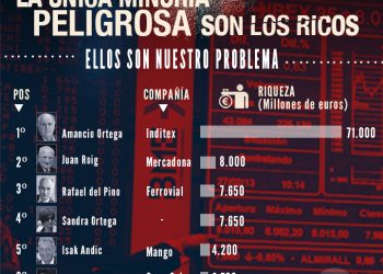 Anticapitalistas lanza campaña contra los ricos frente al auge de la ultraderecha