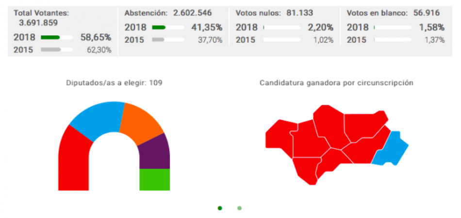 EQUO Verdes – INICIATIVA considera una pésima noticia el auge de la extrema derecha