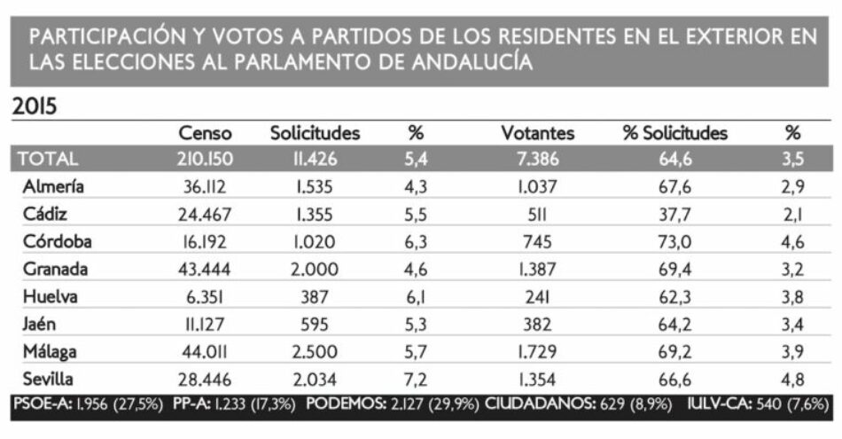Adelante Andalucía gana las elecciones entre los andaluces en el exterior con el 24,4% de los votos