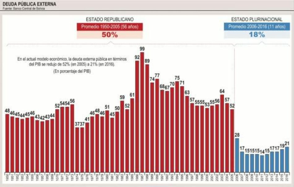 Bolivia. Deuda externa baja a niveles históricos y es manejable